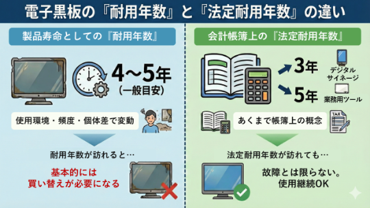 電子黒板の耐用年数_製品としての耐用年数と法定耐用年数の違い