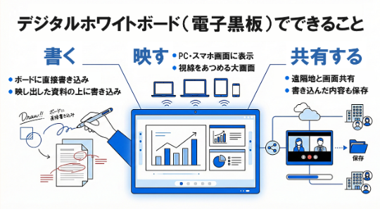 デジタルホワイトボード（電子黒板）でできること_書く・映す・共有する