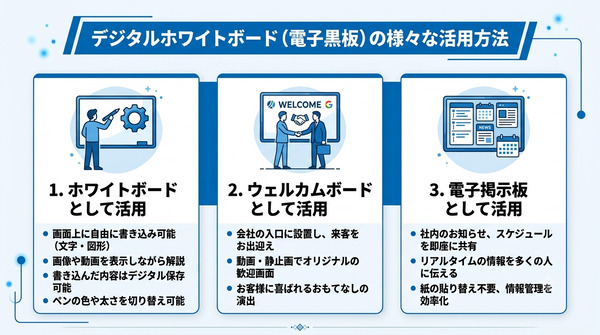 デジタルホワイトボードの活用方法イメージ