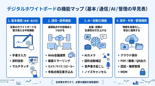 デジタルホワイトボードの機能イメージ
