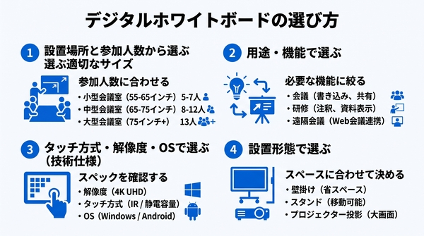 デジタルホワイトボードの選び方のインフォグラフィック